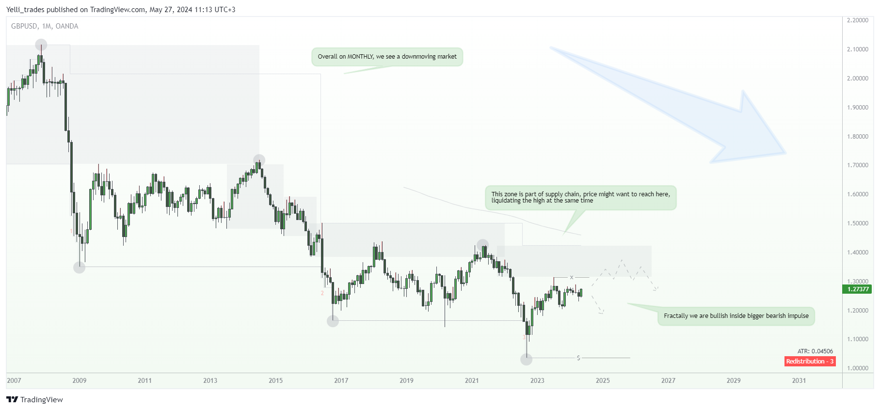 OANDA:GBPUSD Chart Image by Yelli_trades