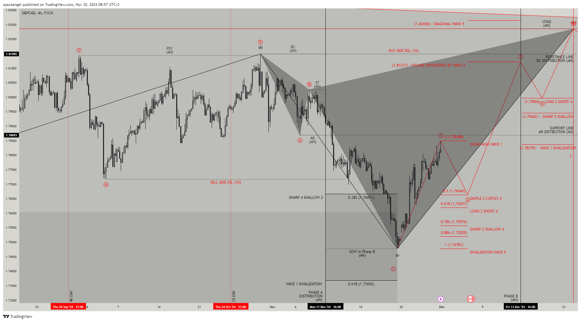 FX:GBPCAD Chart Image by spaceangel