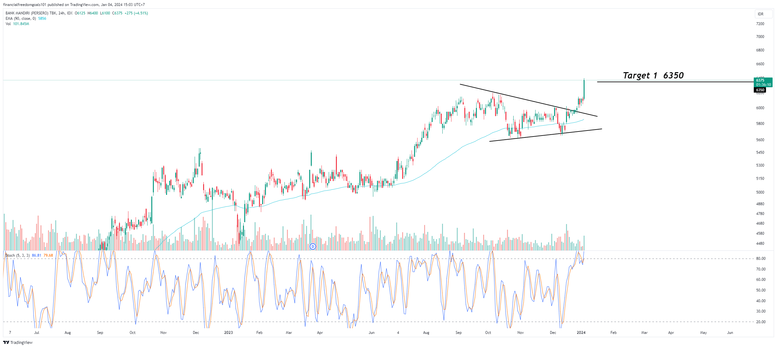 IDX_DLY:BMRI Chart Image by financialfreedomgoals101