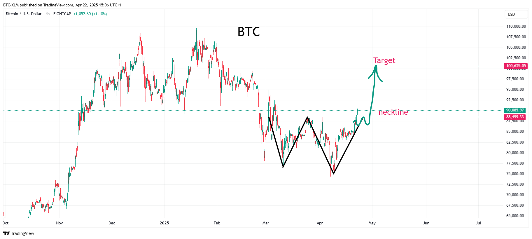 EIGHTCAP:BTCUSD Chart Image by BTC-XLM