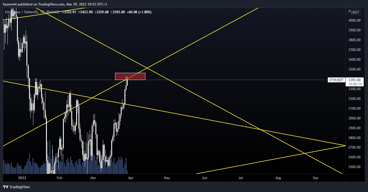 BINANCE:ETHUSDT Chart Image by hazem44