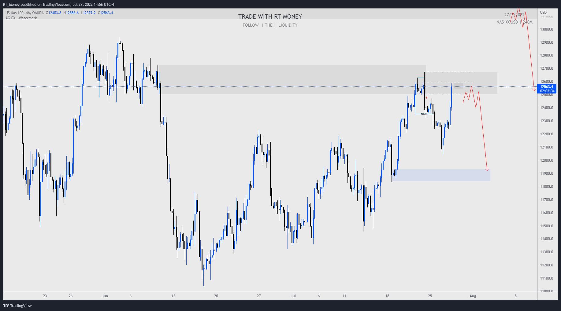 OANDA:NAS100USD Chart Image by RT_Money