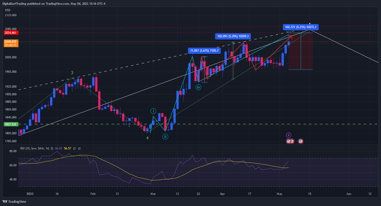 OANDA:XAUUSD Chart Image by DigitalSurfTrading