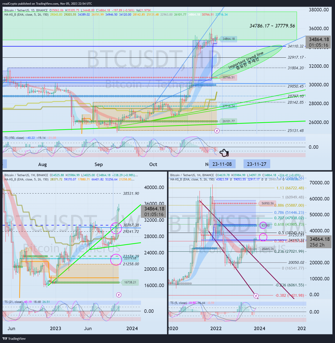 BINANCE:BTCUSDT Chart Image by readCrypto