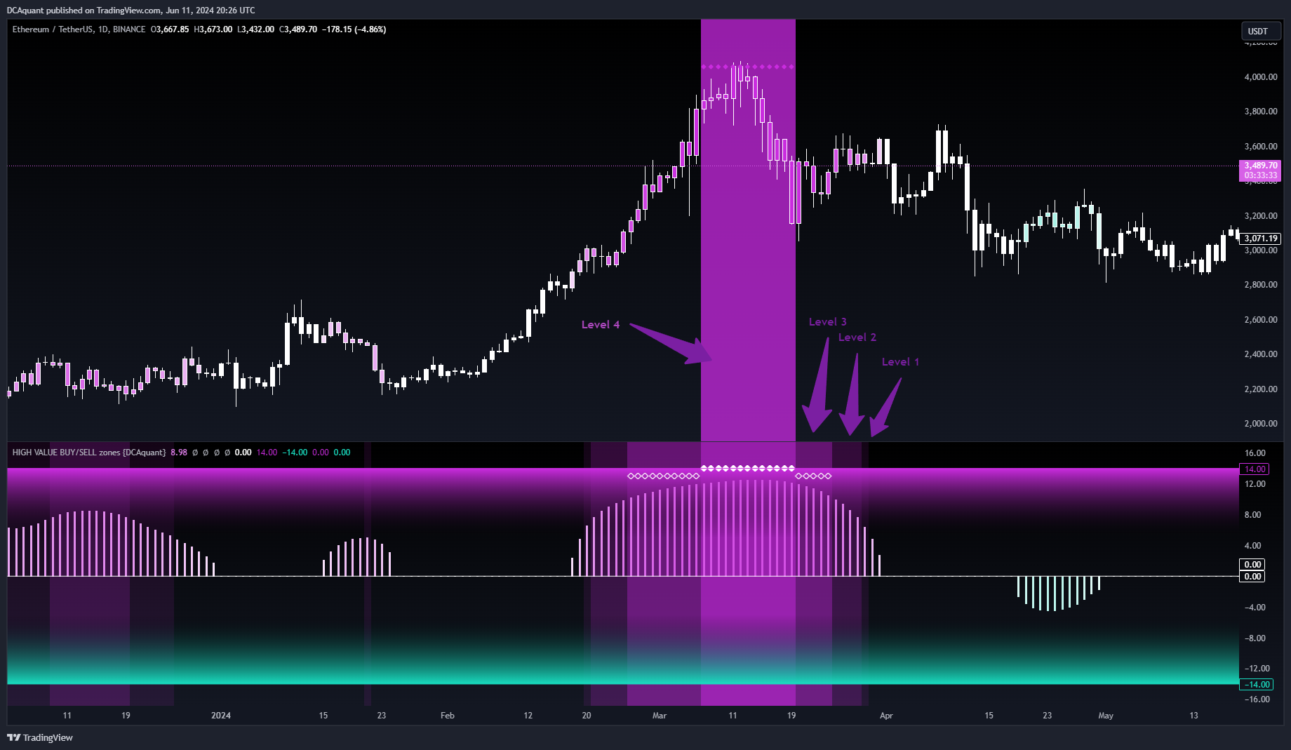 BINANCE:ETHUSDT Chart Image by DCAquant