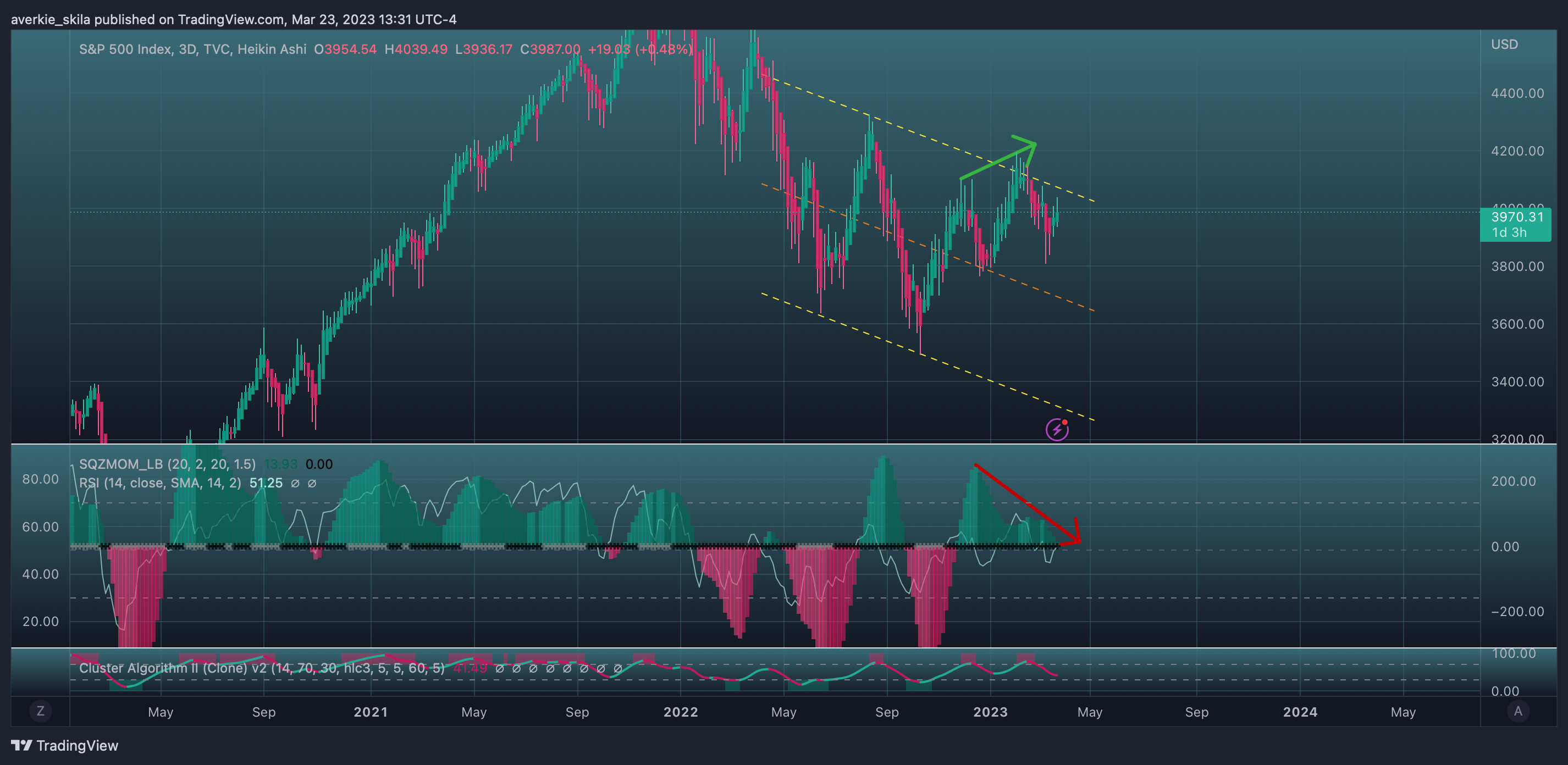 TVC:SPX Chart Image by averkie_skila