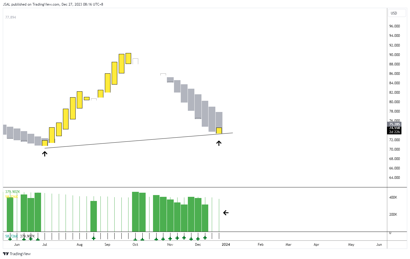 BLACKBULL:WTI Chart Image by JSAL