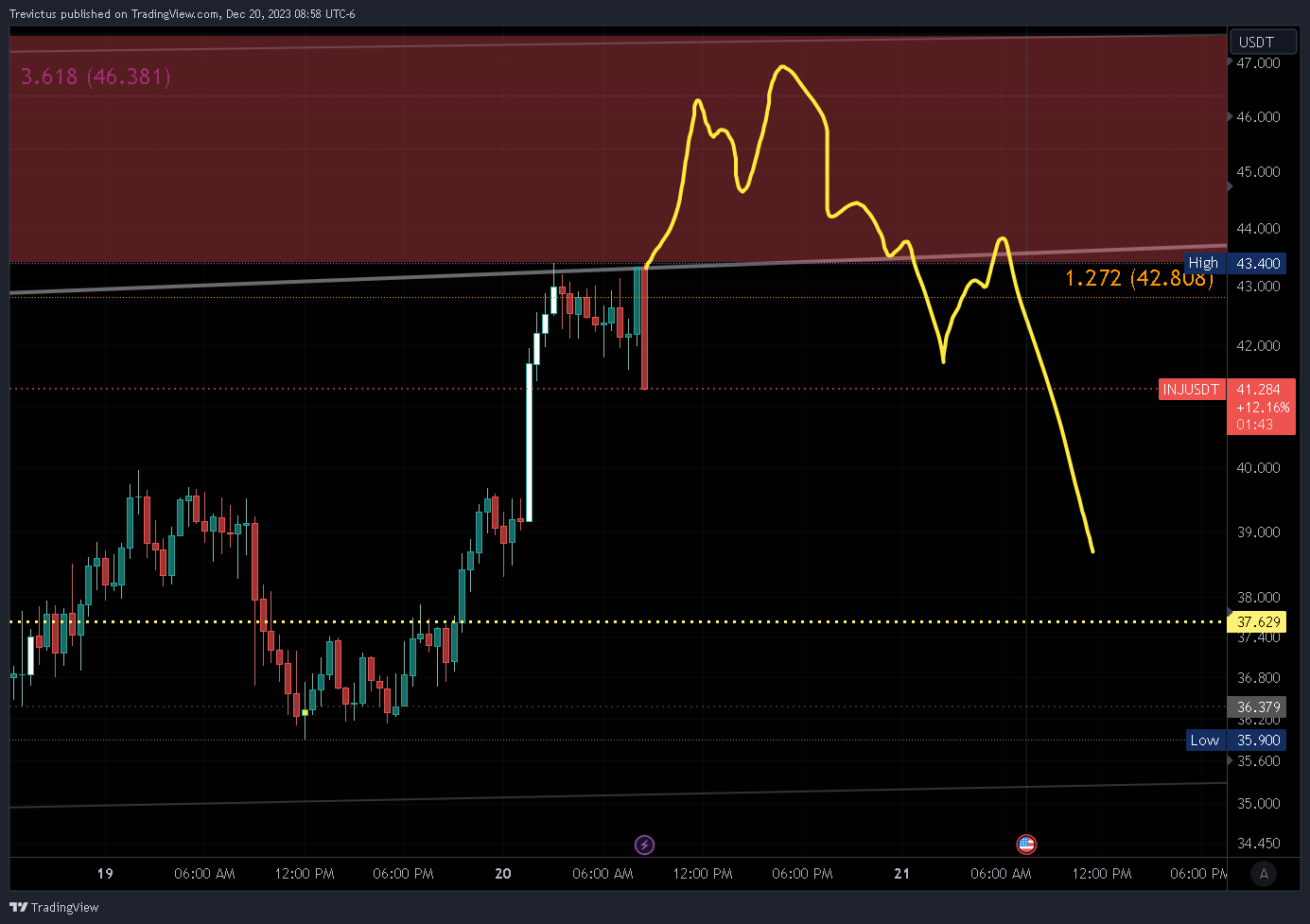 BINANCE:INJUSDT Chart Image by Trevictus