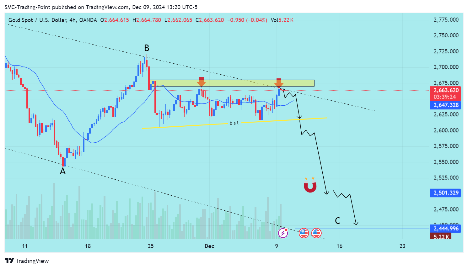 OANDA:XAUUSD Chart Image by SMC-Trading-Point