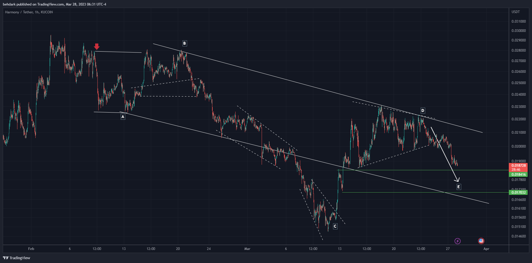 KUCOIN:ONEUSDT Chart Image by behdark