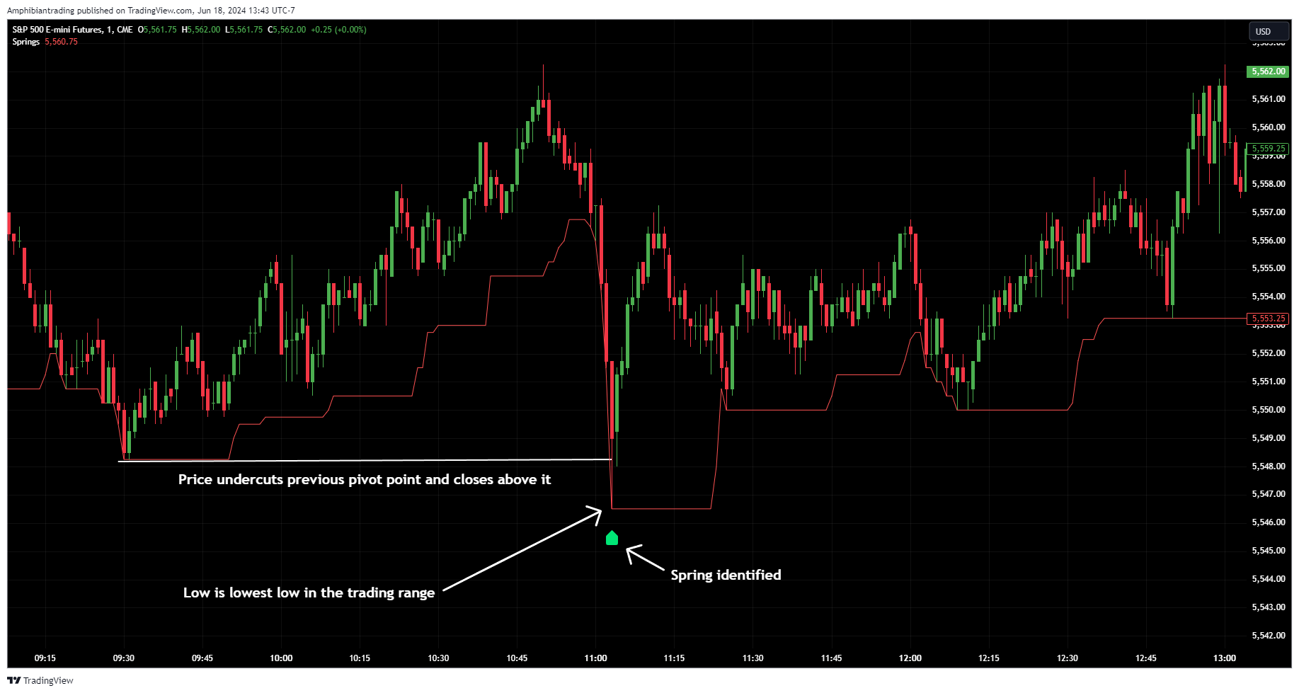 CME_MINI_DL:ES1! Chart Image by Amphibiantrading