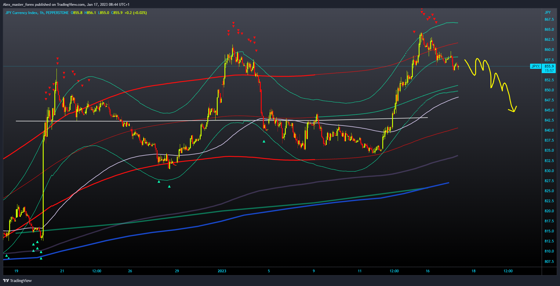 PEPPERSTONE:JPYX Chart Image by Aleksin_Aleksandar