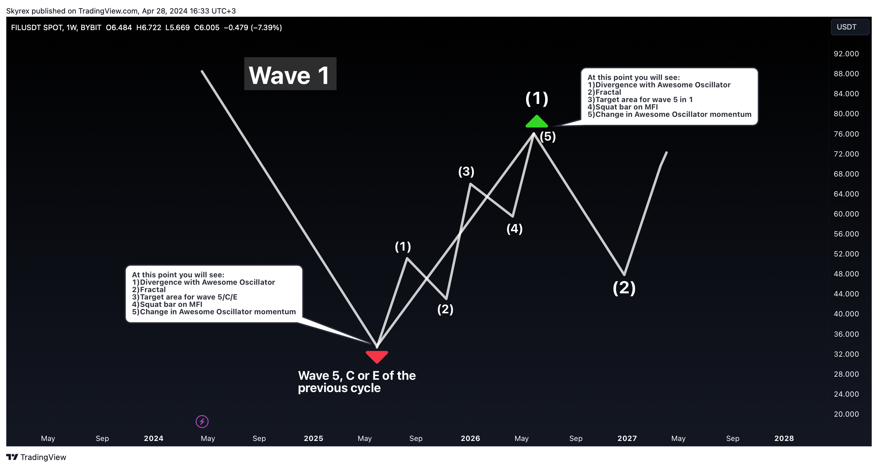 BYBIT:FILUSDT Chart Image by Skyrexio