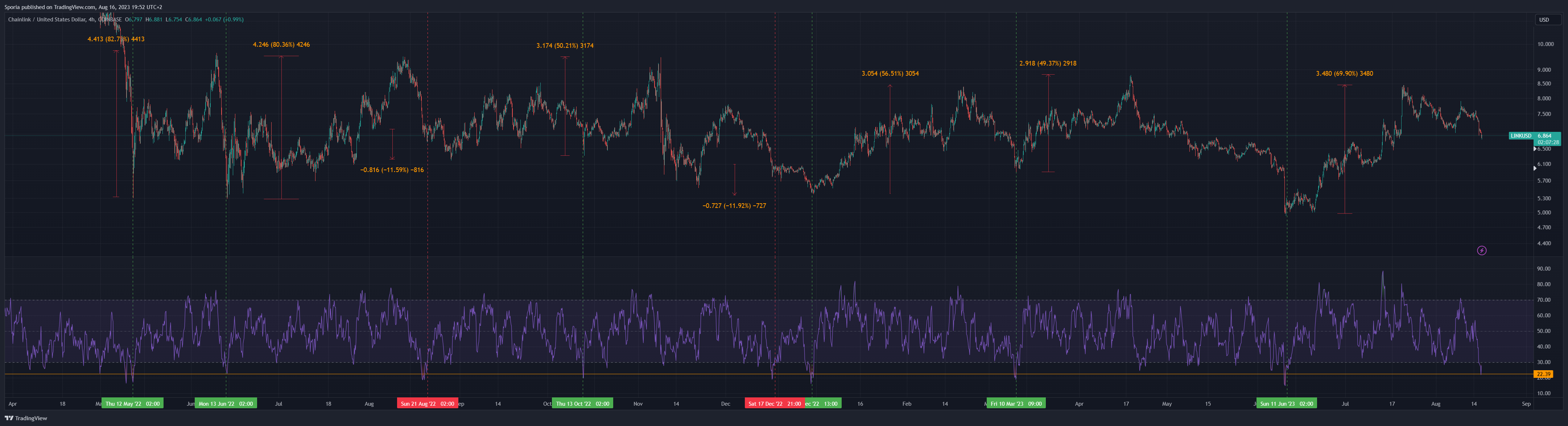 COINBASE:LINKUSD Chart Image by Sporia