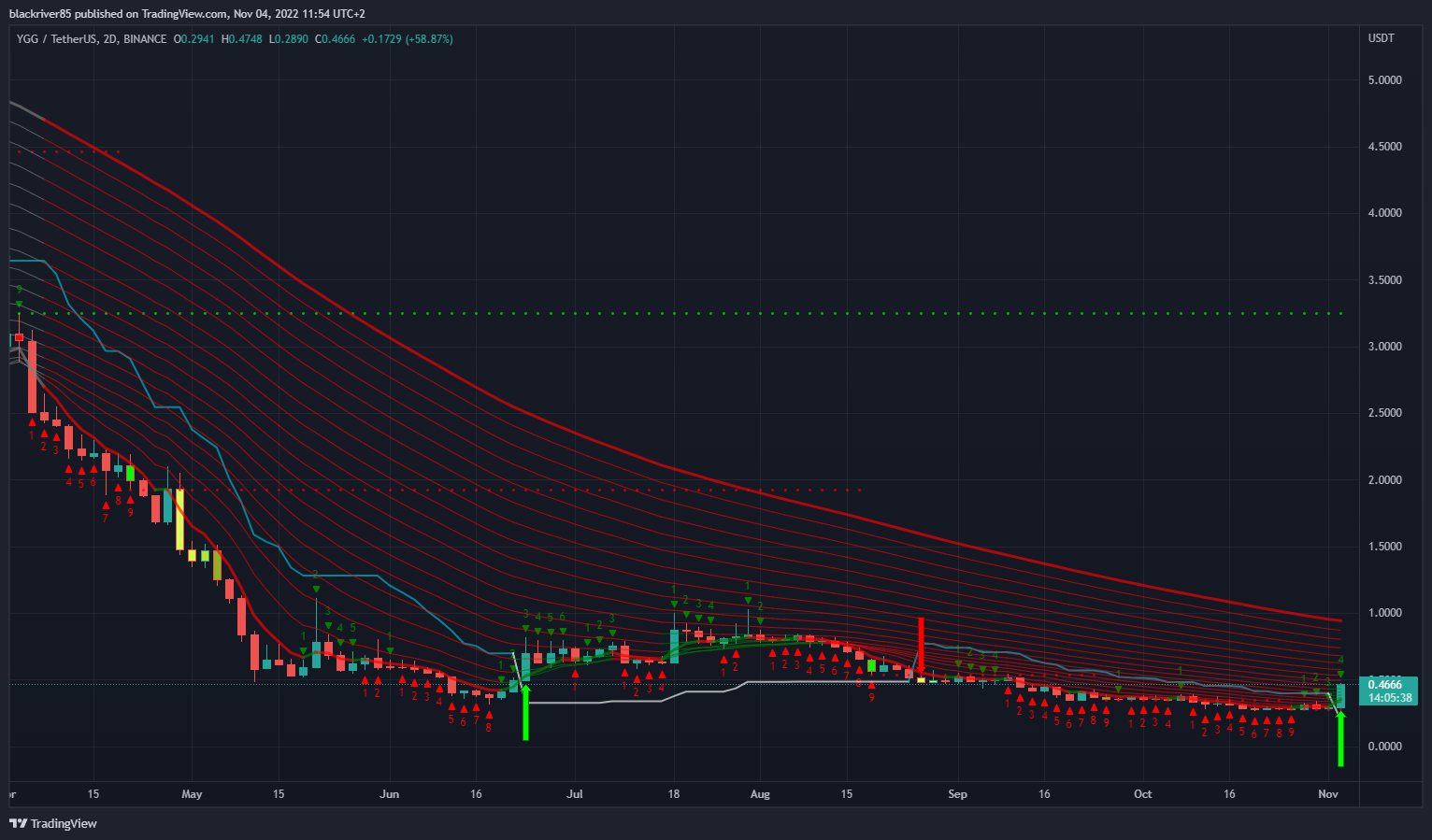 BINANCE:YGGUSDT Chart Image by blackriver85