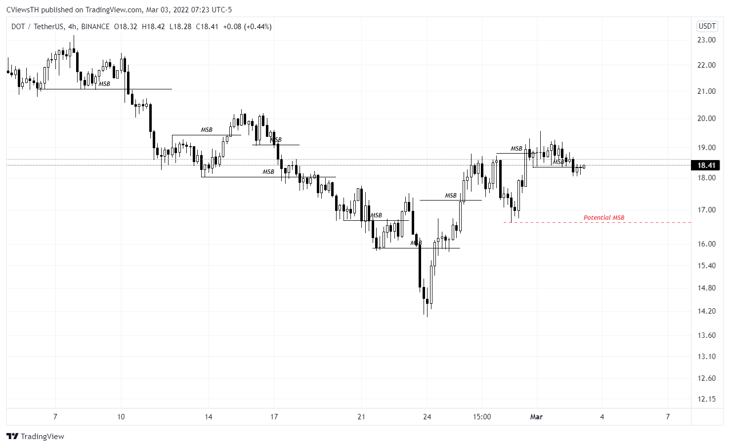 BINANCE:DOTUSDT Chart Image by BahtMover