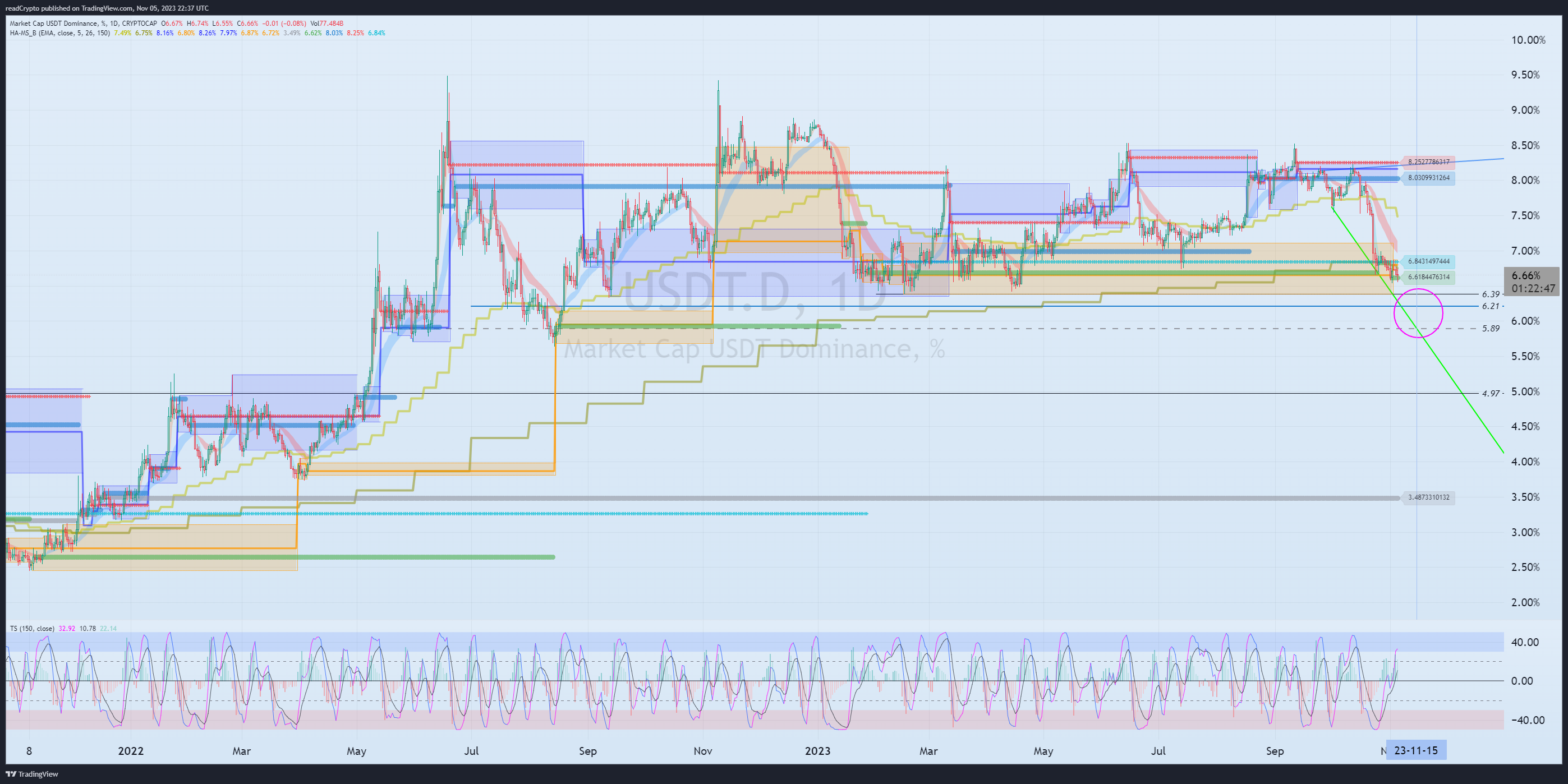 CRYPTOCAP:USDT.D Chart Image by readCrypto
