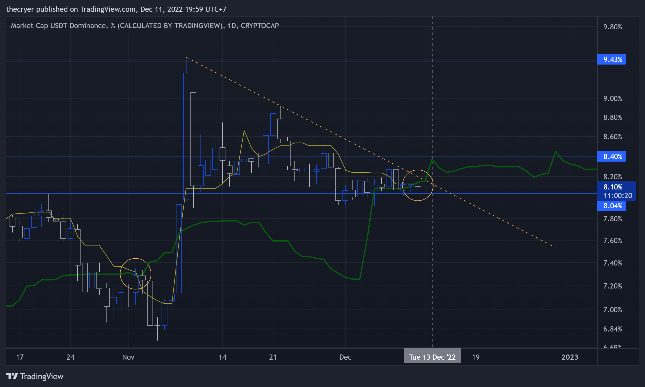 CRYPTOCAP:USDT.D Chart Image by thecryer