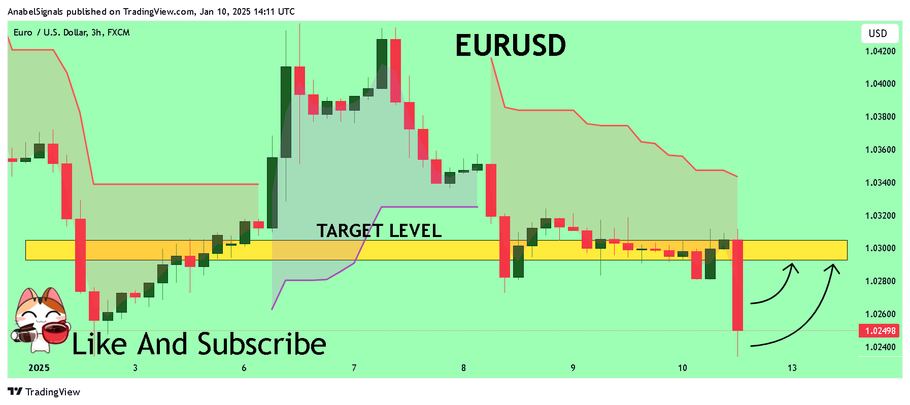 FX:EURUSD Chart Image by AnabelSignals