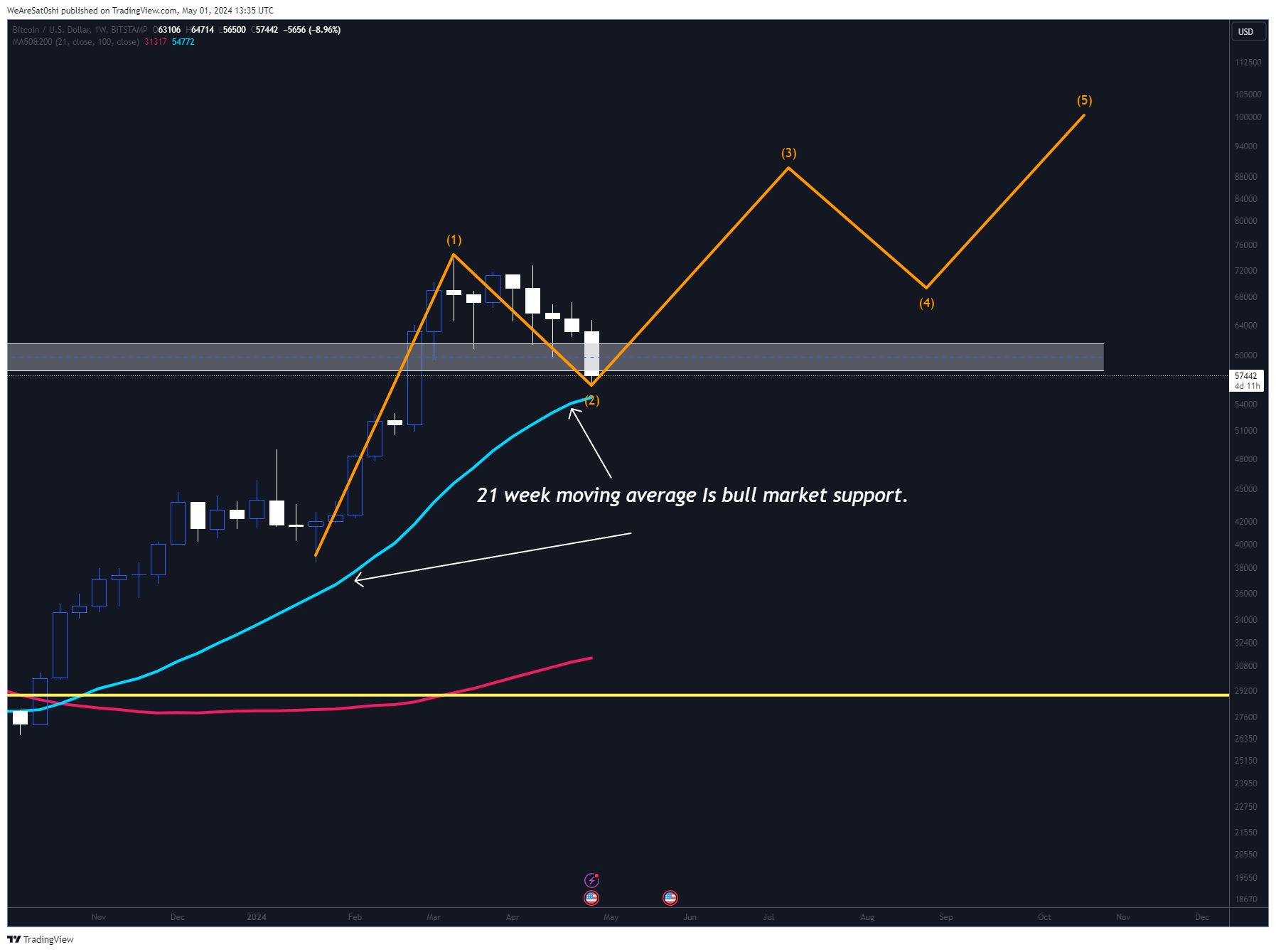 BITSTAMP:BTCUSD Chart Image by WeAreSat0shi