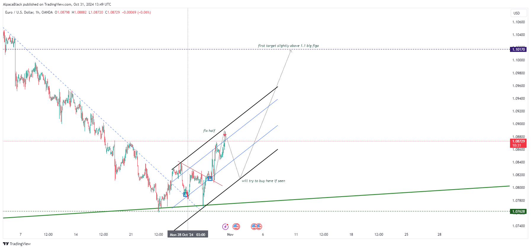 OANDA:EURUSD Chart Image by Vermarine