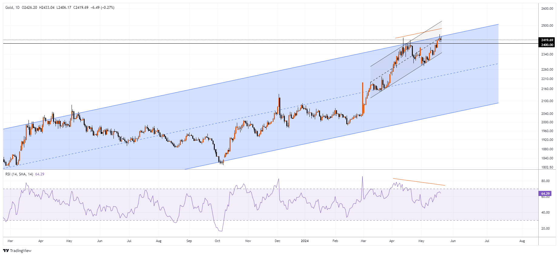 XAUUSD Chart Image