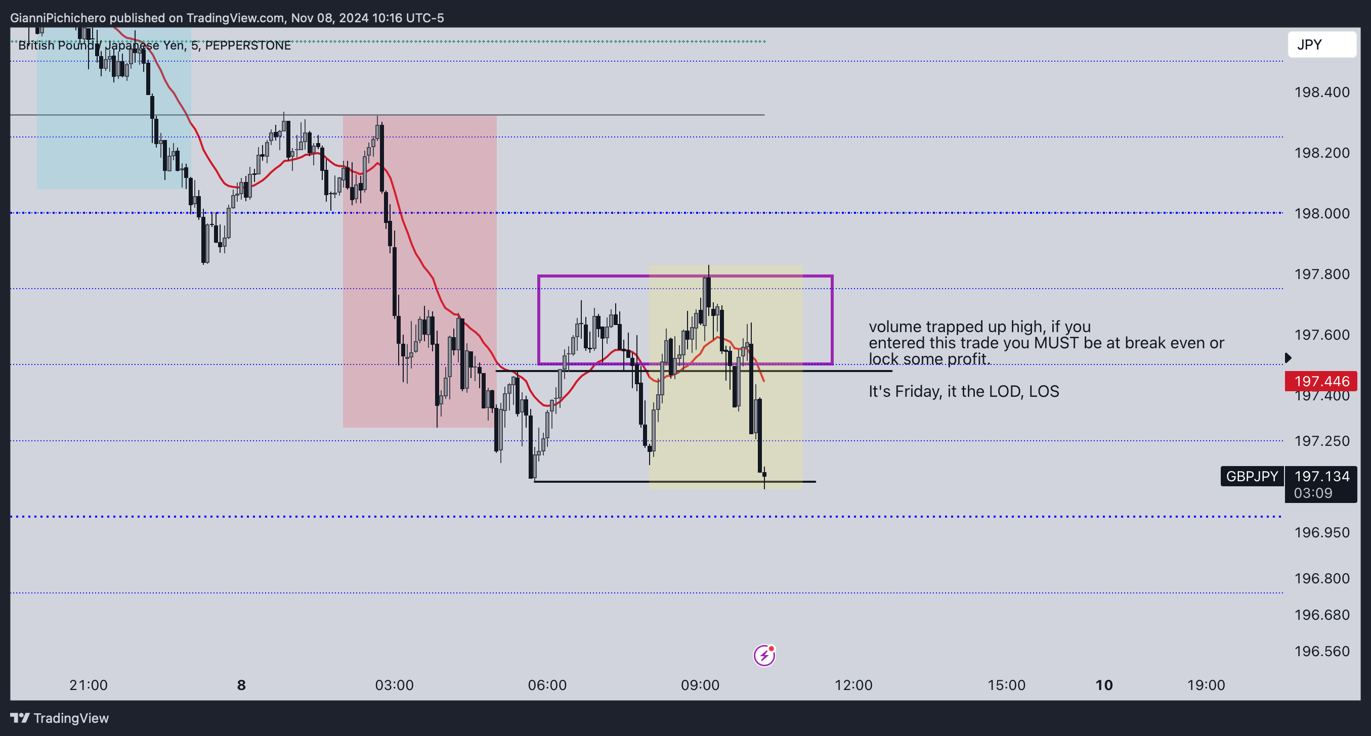 PEPPERSTONE:GBPJPY Chart Image by GianniPichichero