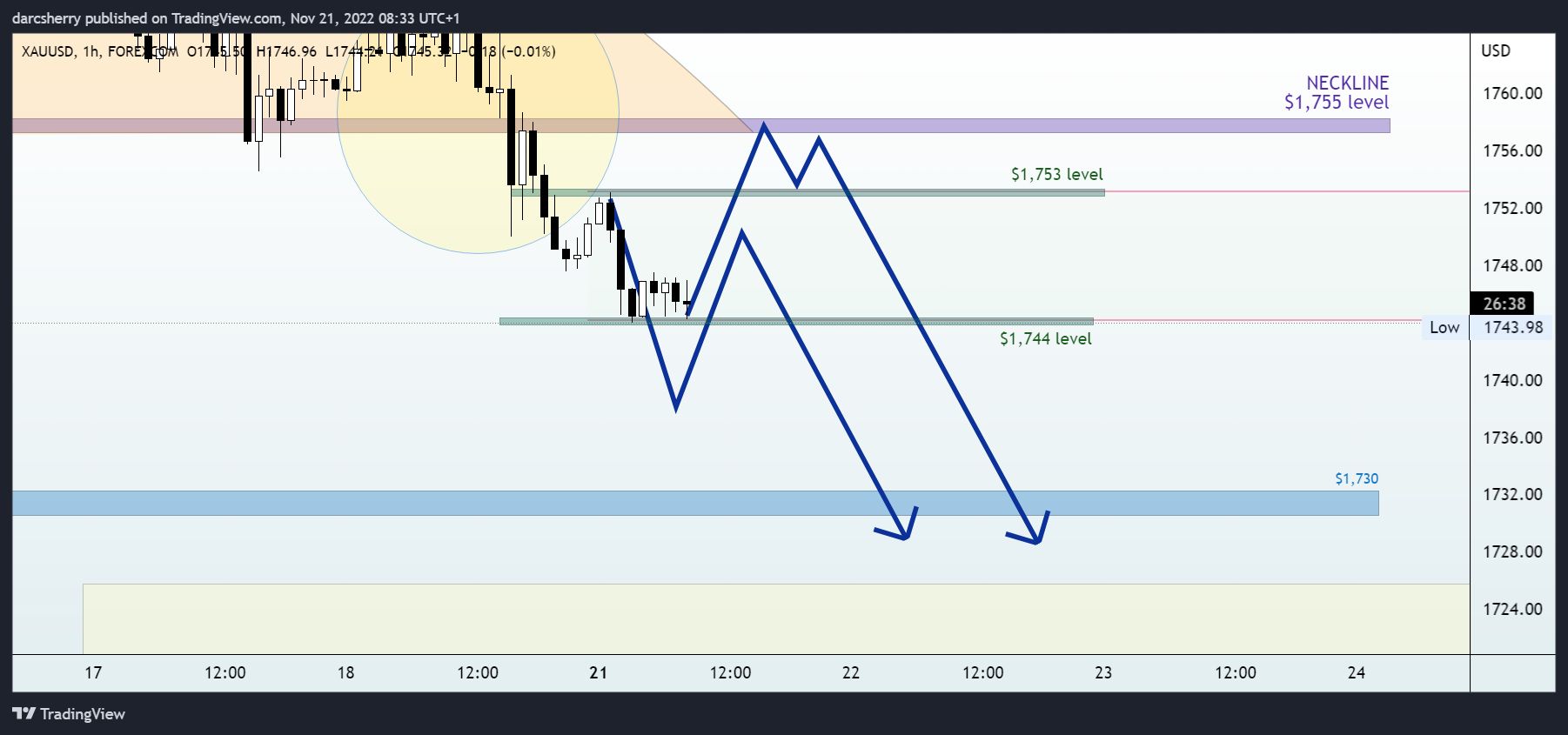FOREXCOM:XAUUSD Chart Image by darcsherry