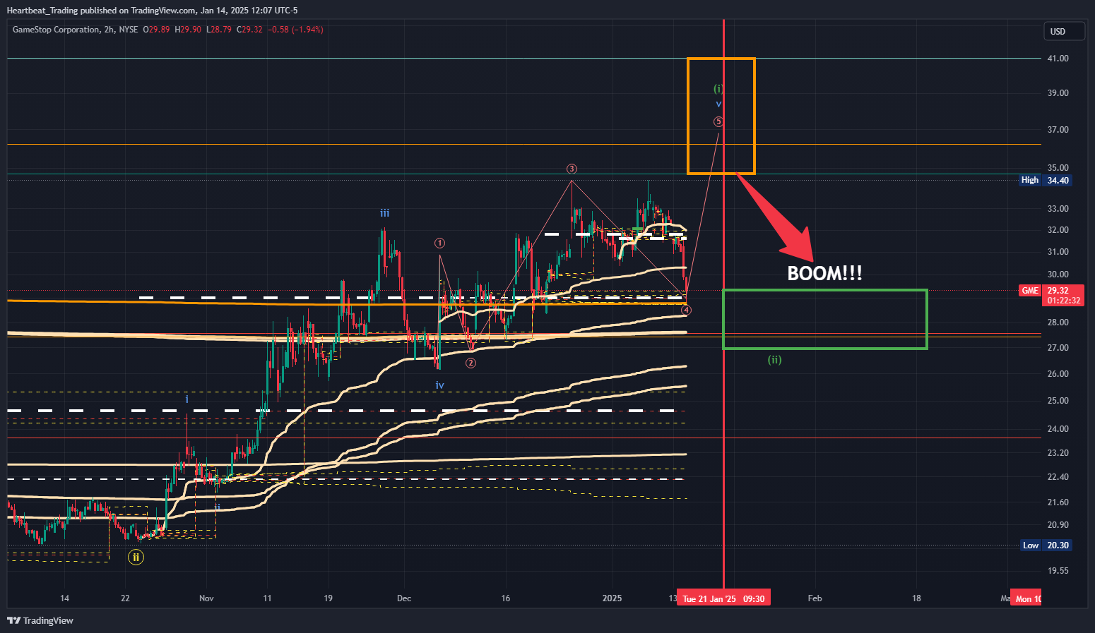 BATS:GME Chart Image by Heartbeat_Trading