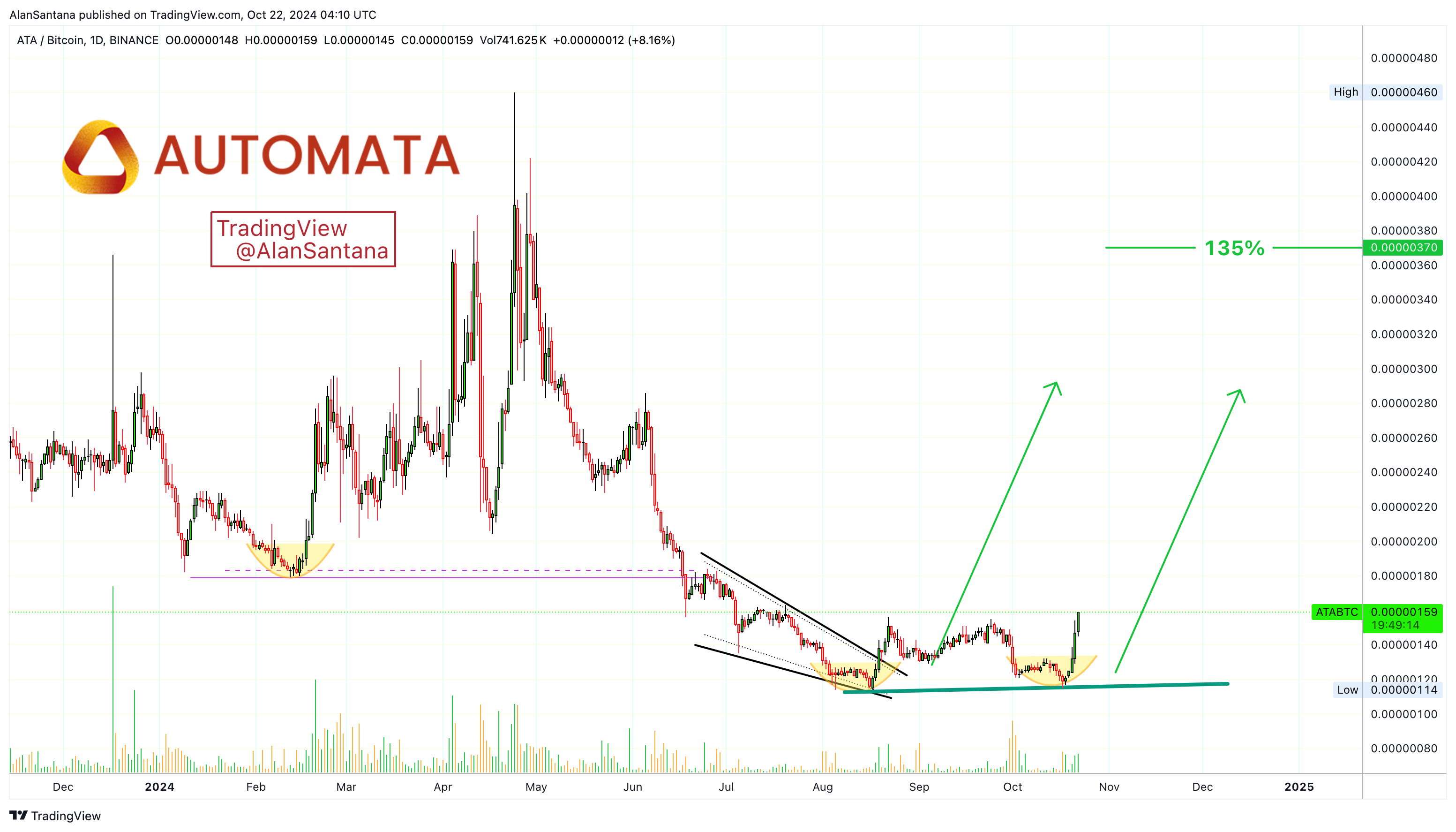 BINANCE:ATABTC Chart Image by MasterAnanda