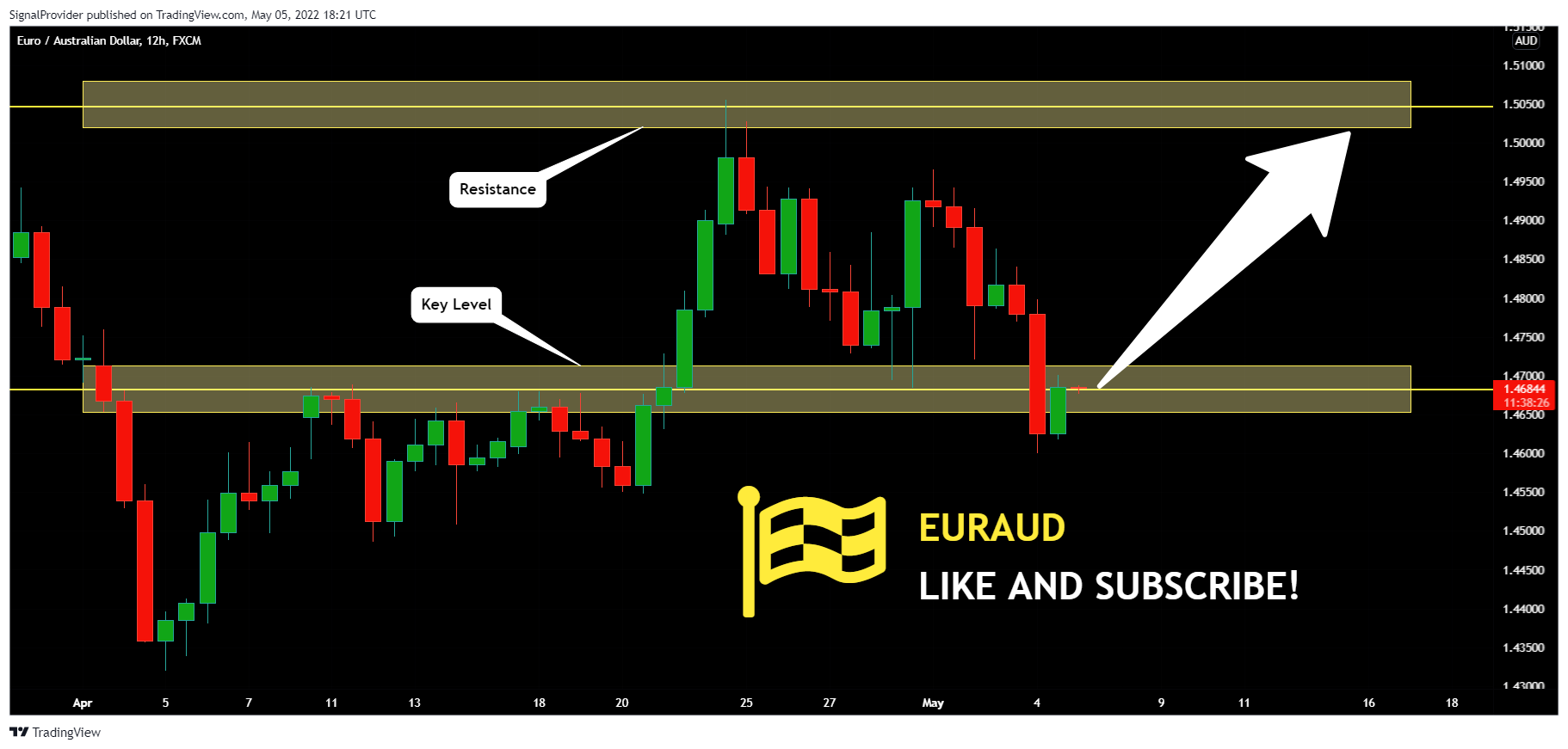 FX:EURAUD Chart Image by SignalProvider