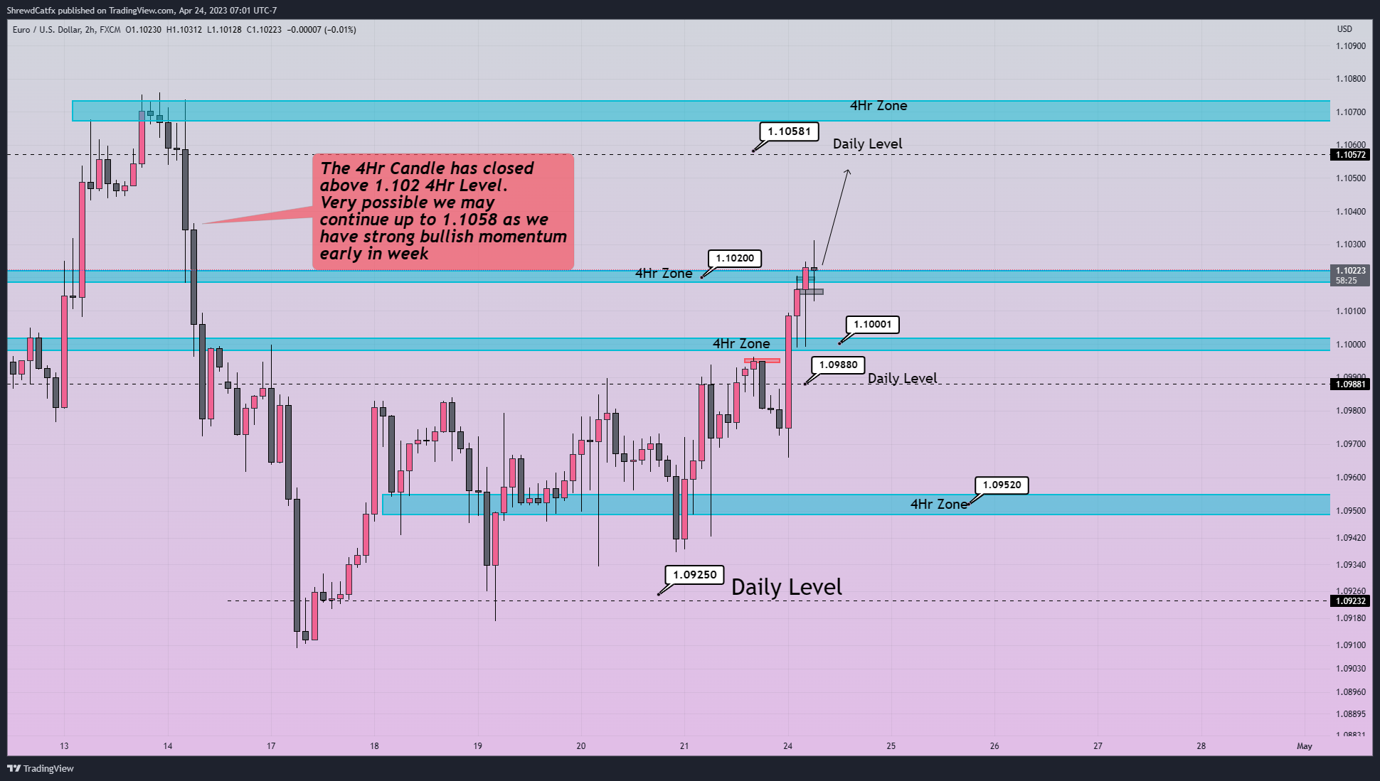 FX:EURUSD Chart Image by ShrewdCatfx