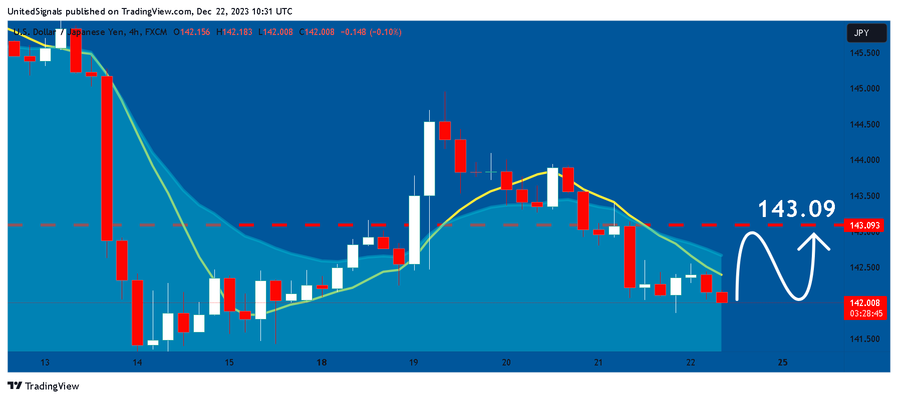 FX:USDJPY Chart Image by UnitedSignals