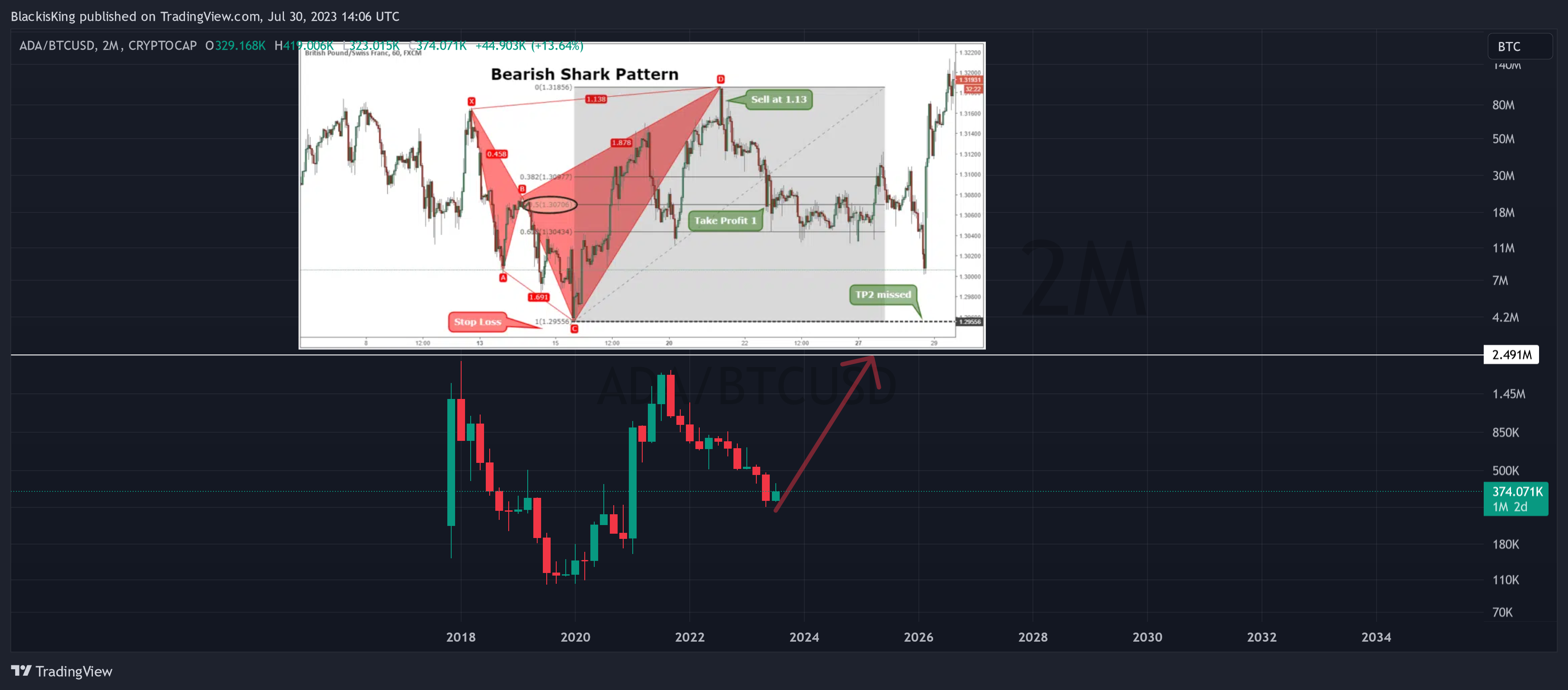 CRYPTOCAP:ADA/BITSTAMP:BTCUSD Chart Image by BlackisKing