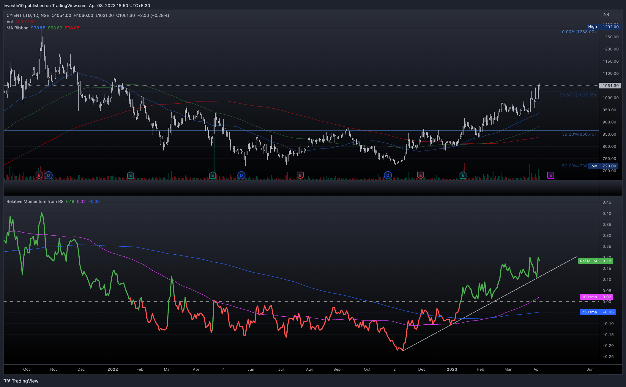 NSE:CYIENT Chart Image by InvestIn10
