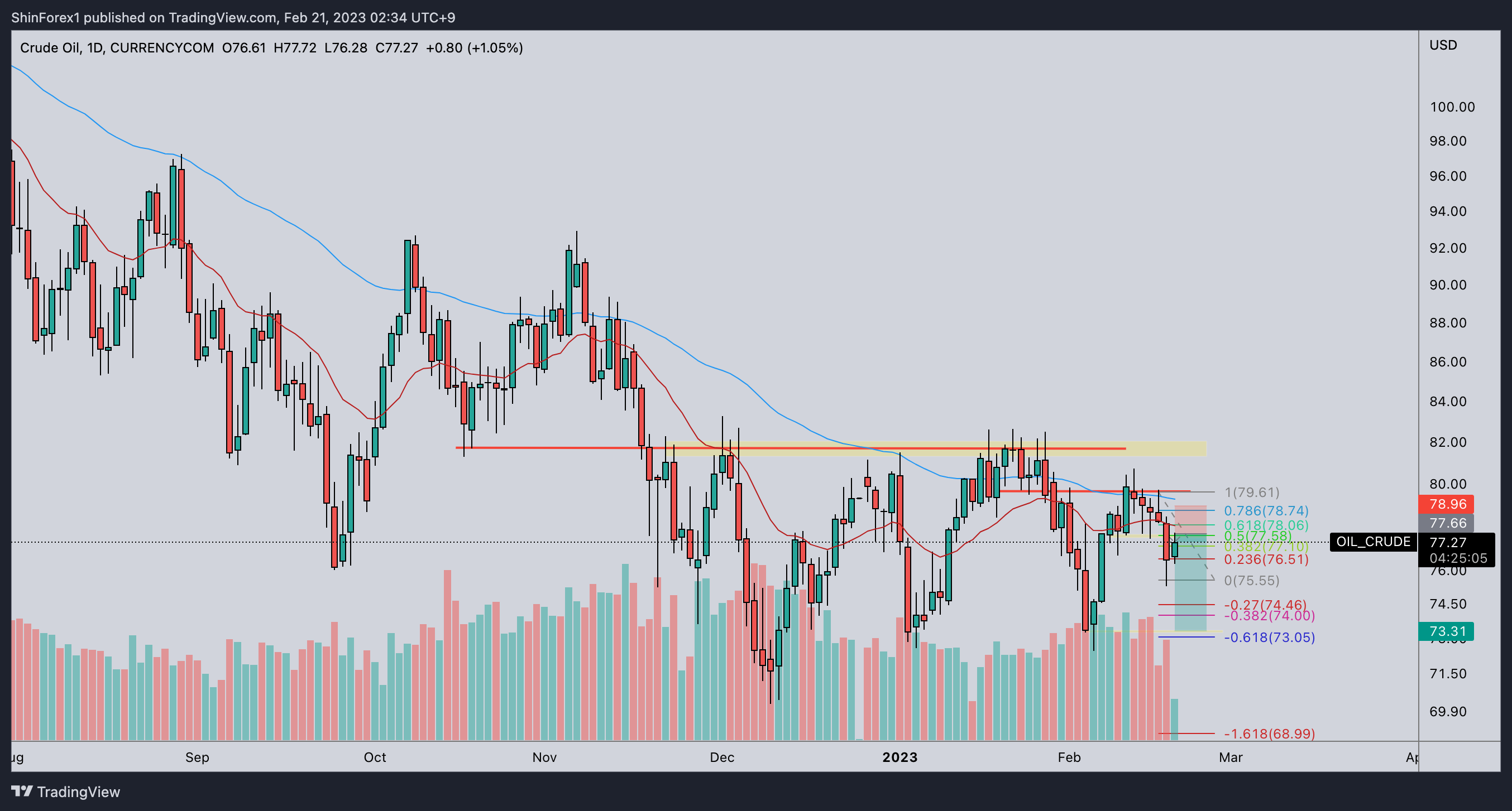 CURRENCYCOM:OIL_CRUDE Chart Image by ShinForex1