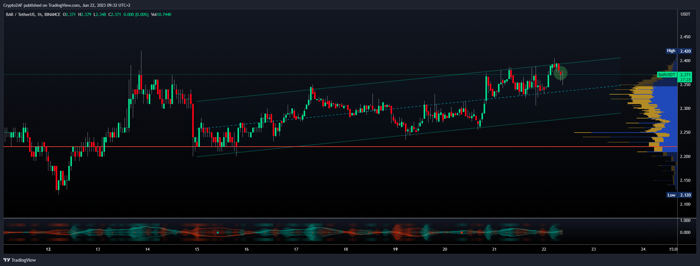 BINANCE:BARUSDT Chart Image by Crypto2AF