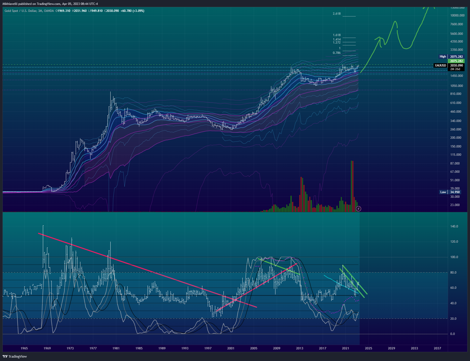 OANDA:XAUUSD Chart Image by Mikhiavelli