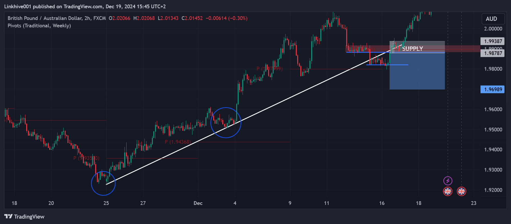FX:GBPAUD Chart Image by Linkhive001
