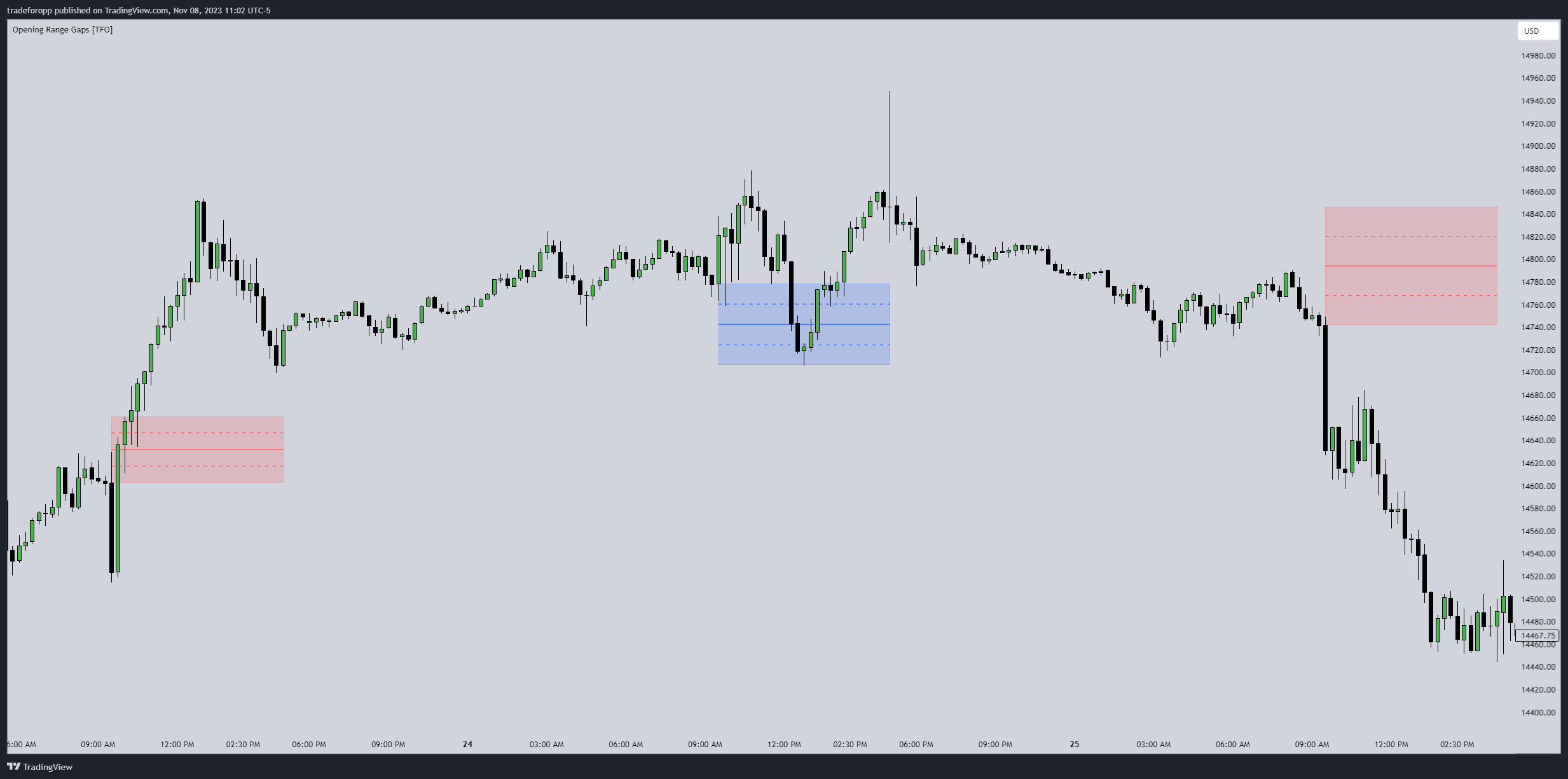 CME_MINI:NQ1! Chart Image by tradeforopp