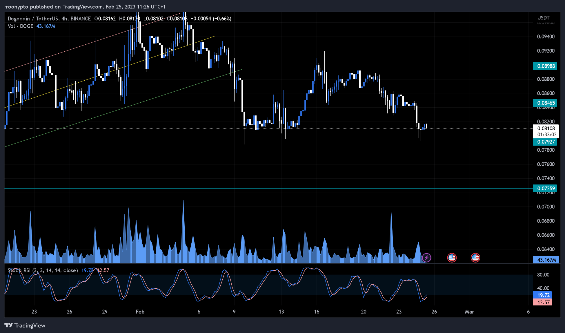 BINANCE:DOGEUSDT Chart Image by moonypto