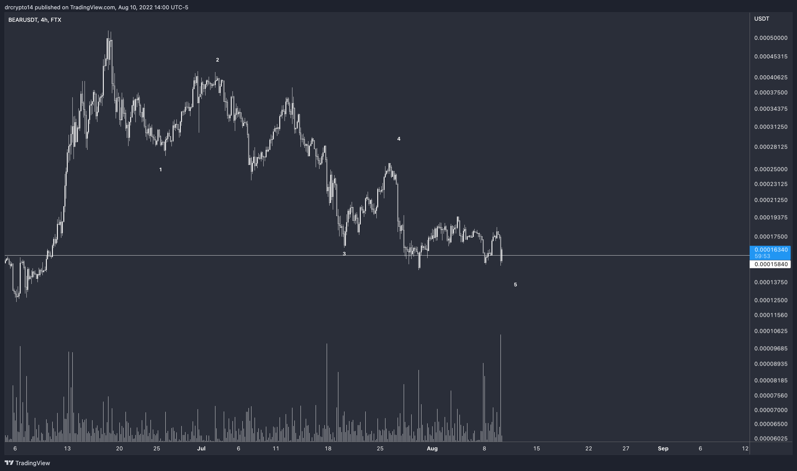 FTX:BEARUSDT Chart Image by drcrypto14