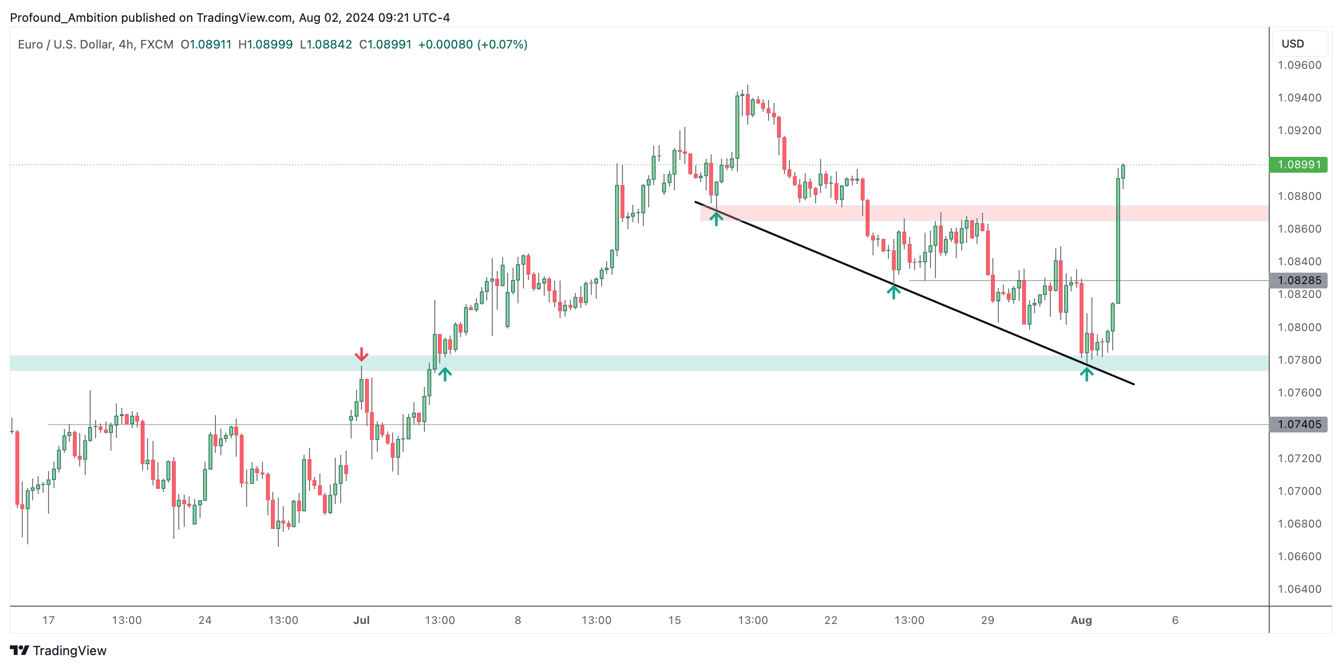 FX:EURUSD Chart Image by Profound_Ambition