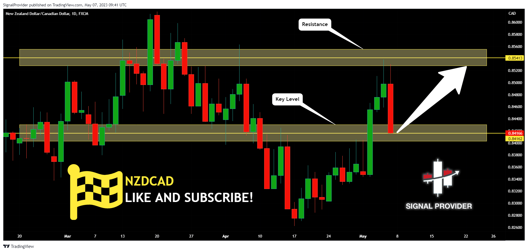 FX:NZDCAD Chart Image by SignalProvider