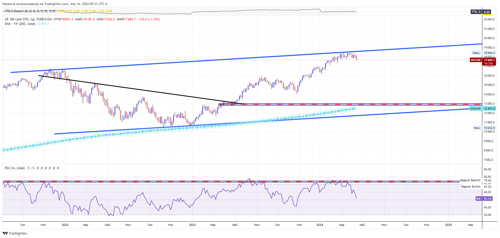 FOREXCOM:NAS100 Chart Image by PandorraResearch