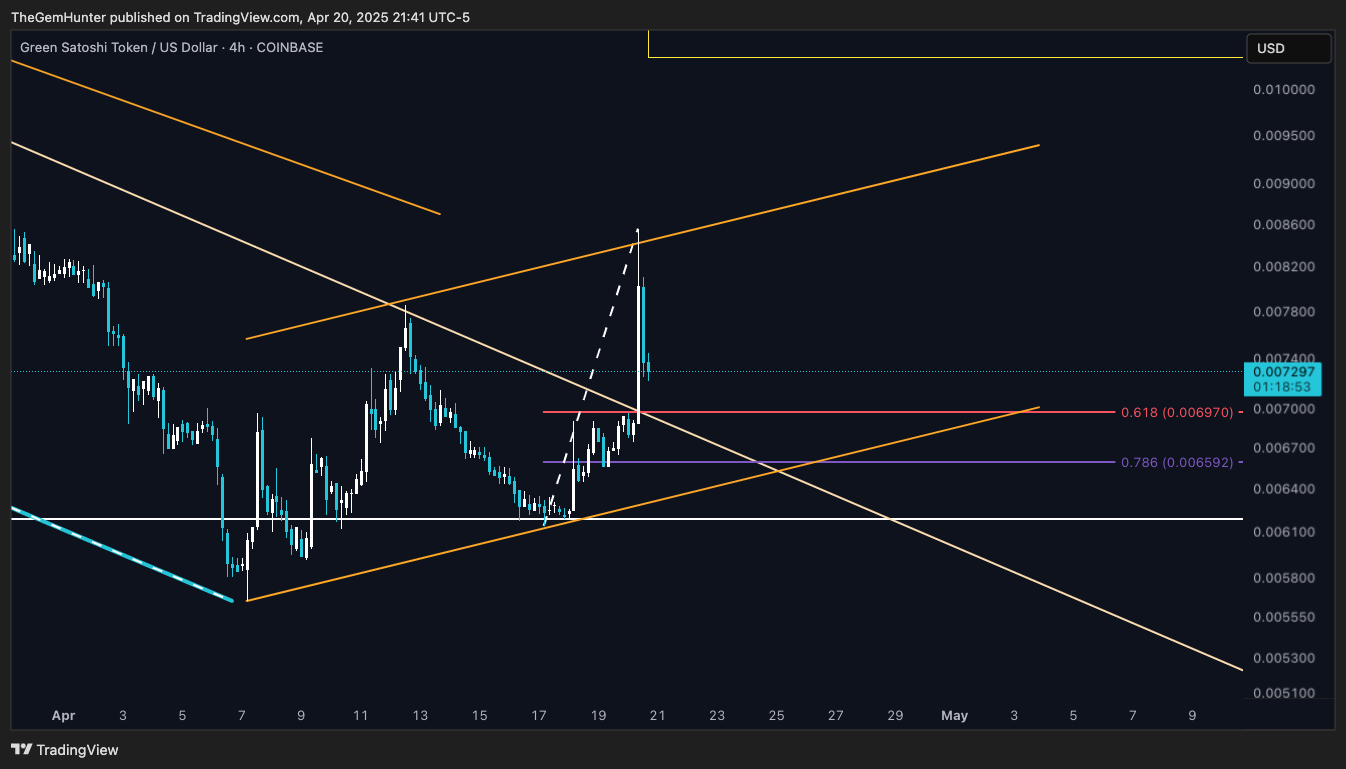 COINBASE:GSTUSD Chart Image by TheGemHunter