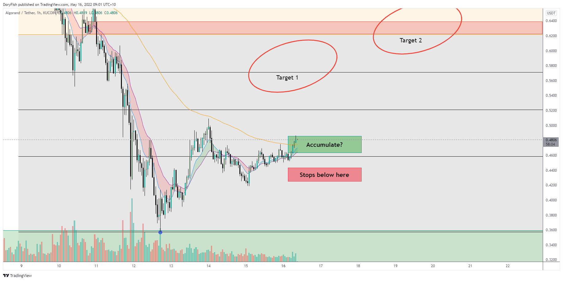 KUCOIN:ALGOUSDT Chart Image by DoryFish
