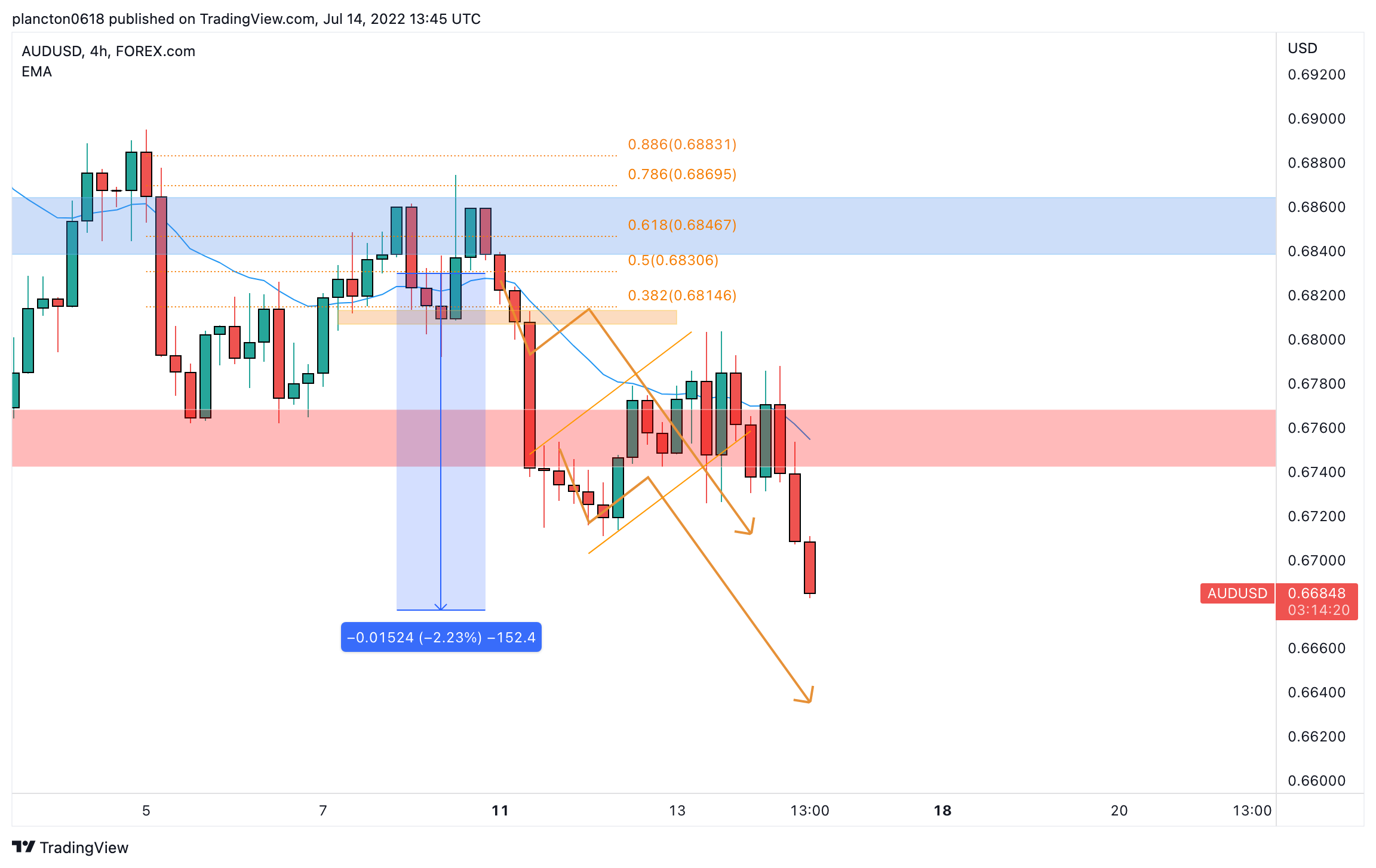 FOREXCOM:AUDUSD Chart Image by InkyGrip
