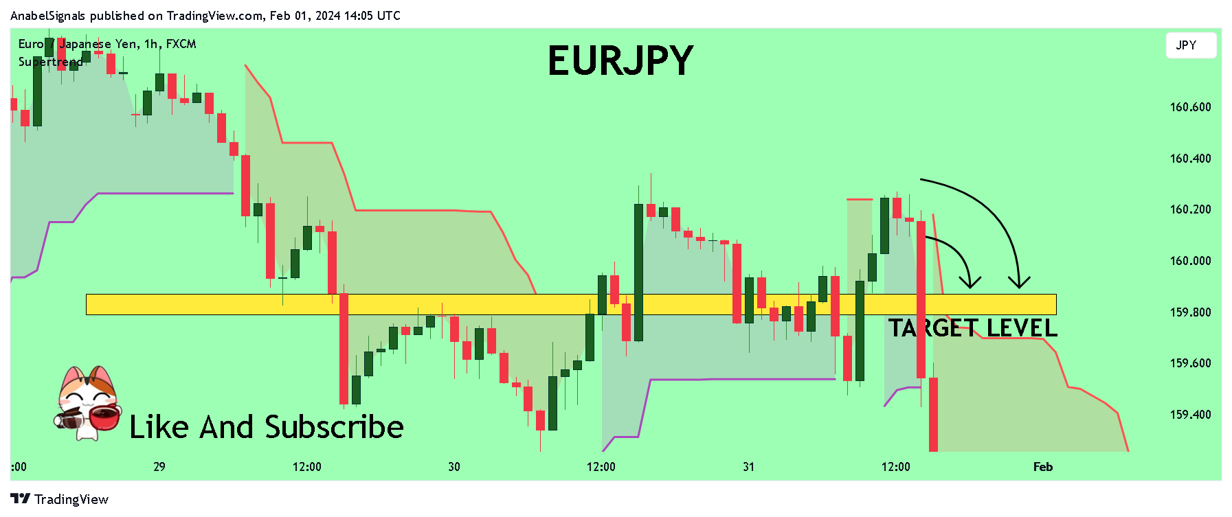 FX:EURJPY Chart Image by AnabelSignals