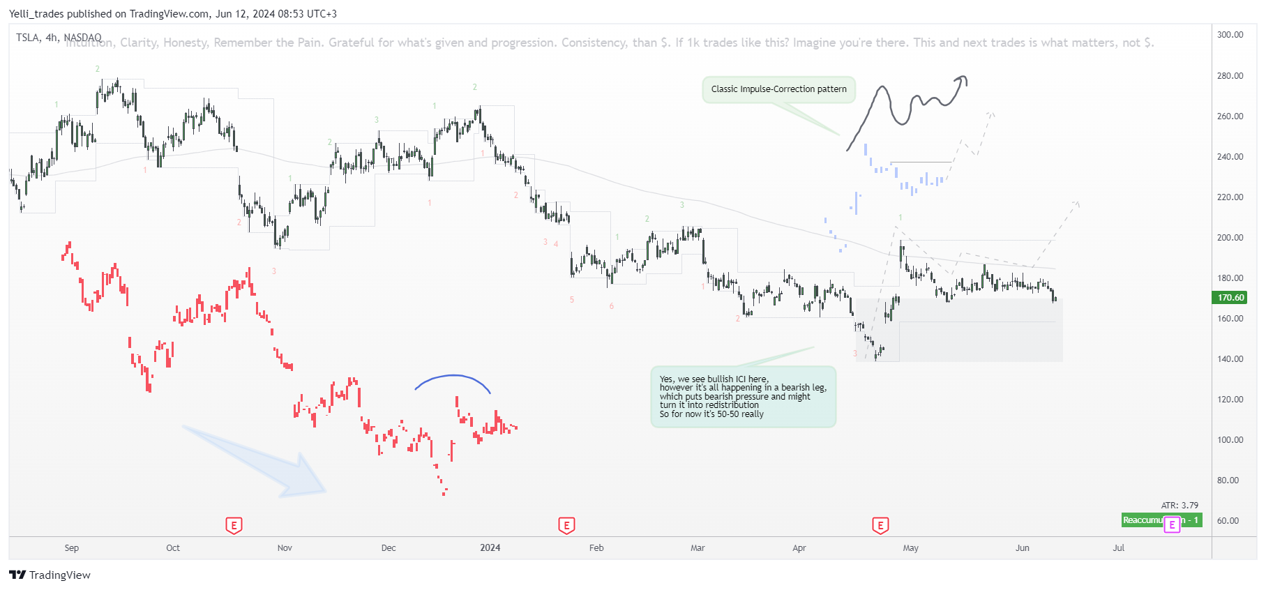 BATS:TSLA Chart Image by Yelli_trades